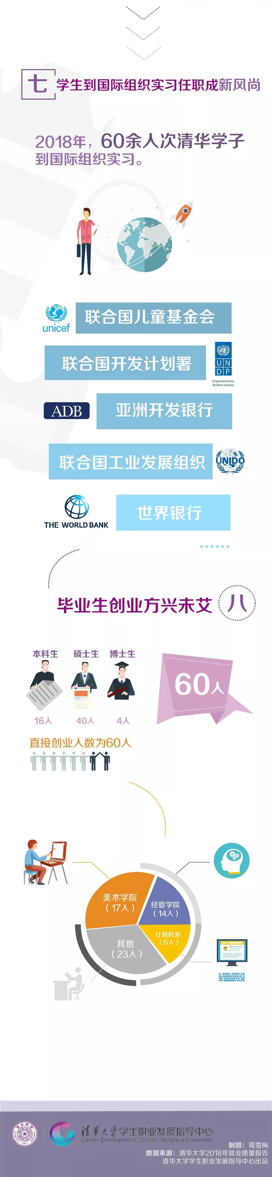 毕业去哪儿?清华大学2018年毕业生就业质量报告发布