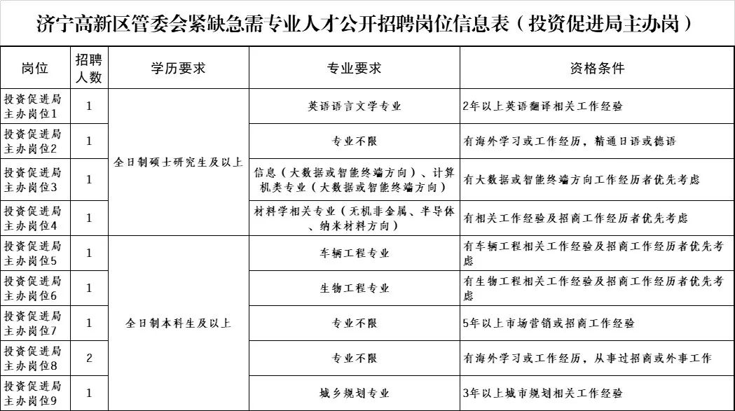 济宁高新区保安最新招聘信息,济宁高新区公开招聘