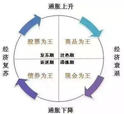 美林时钟滞涨期大宗商品走势,美林时钟各板块