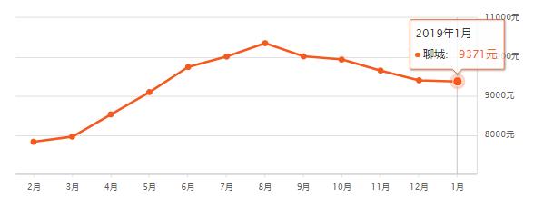淄博房价平均多少钱一平,山东16地市房价排名一览表