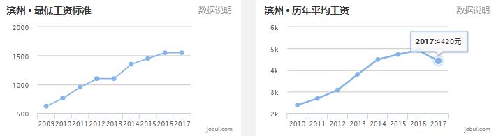 滨州平均薪酬,滨州上年度职工平均工资