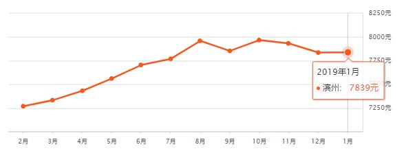 山东16地市房价排名,淄博房价平均多少钱一平