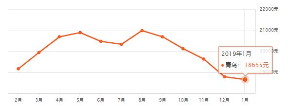 淄博房价平均多少钱一平,山东16地市房价排名一览表