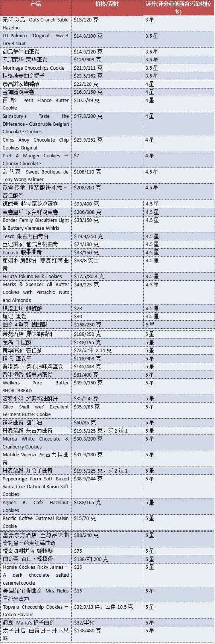 5款饼干被查出致癌物,5款饼干被检出致癌物的品名