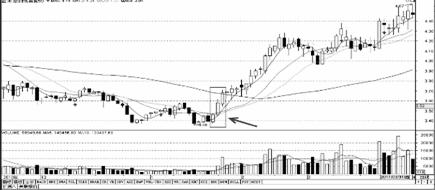 低位洗盘经典k线形态,m型底部k线图形庄家操作思路