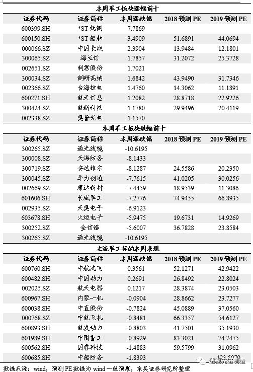 东吴宏观后市预测,军工板块未来盈利预测
