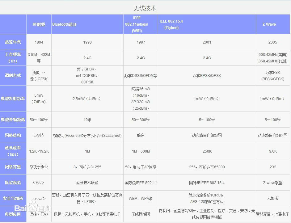 智能家居应用技术的分类（有线VS无线）