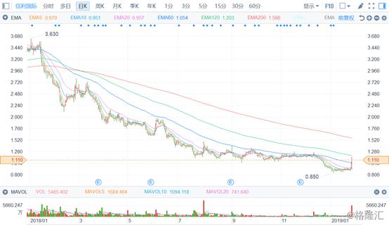00732信利国际股价,信利国际2023年出货数据