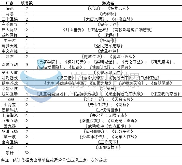 一个月下放328款手游版号，RPG超3成占比，雷霆拿下9个版号成大赢家