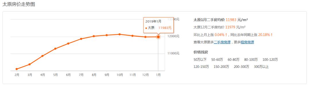 太原房价从9000降到6000楼盘,太原房价走势最新消息今天