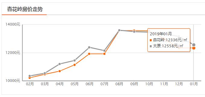 太原房价从9000降到6000楼盘,太原房价走势最新消息今天