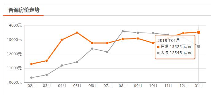 太原房价从9000降到6000楼盘,太原房价走势最新消息今天
