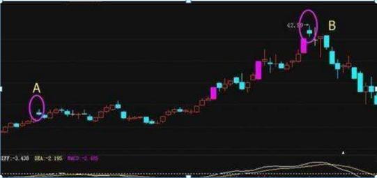 假阴线洗盘种类,假阴线洗盘指标公式
