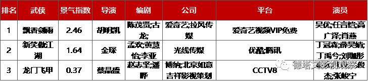 德塔文电视剧景气指数top10,德塔文数据实时行情