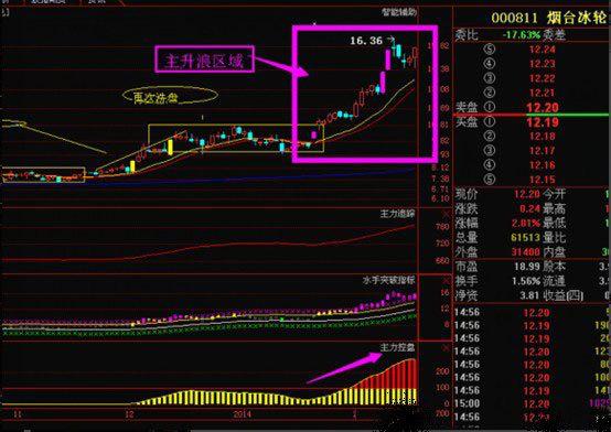 上海股神仅靠上升三法炒股,上海股神狂翻980倍战法