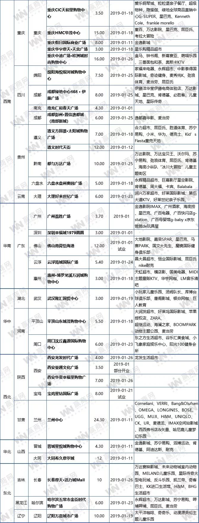 盘点30个今年开业商场,中国mall开业