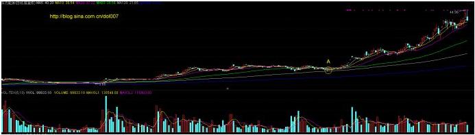 一旦趋势确定就是加仓解套的机会,均线发散的技术形态后市行情