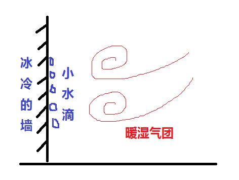 太阳照射回南天,太阳回南天