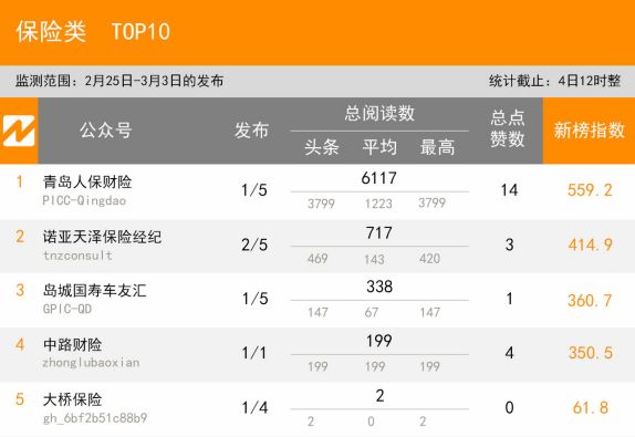2.25-3.3青岛微信影响力排行榜(财经)揭榜!