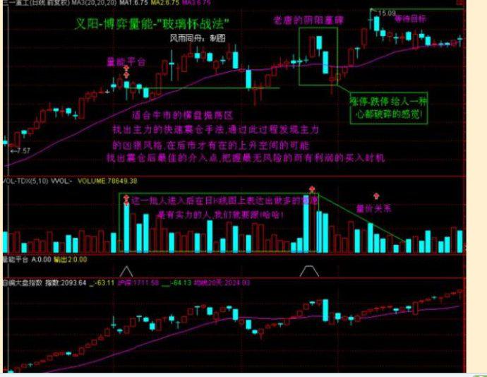 沪深两市最赚钱的博弈量能——量坑战法“趋势拐点共振”只要掌握好，每月翻5倍！