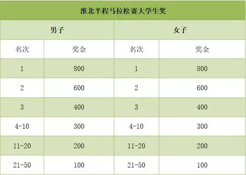 半马第一名奖金多少北京,半马跑进多少有奖金