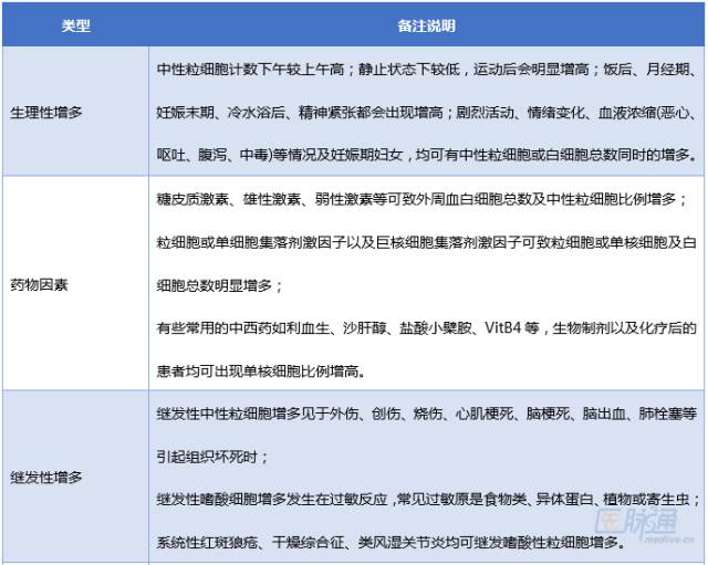 白细胞解读,如何看白细胞数据的高低