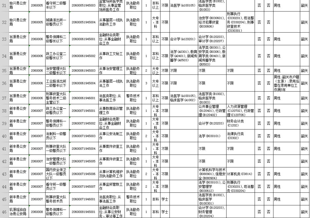2021韶关市招录公务员总人数,广东省2020公务员韶关报考人数