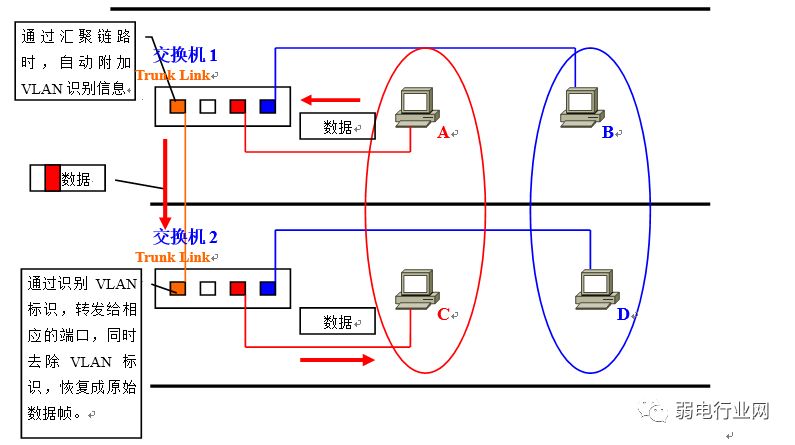 vlan基础知识讲解,vlan与vlan的区别通俗易懂