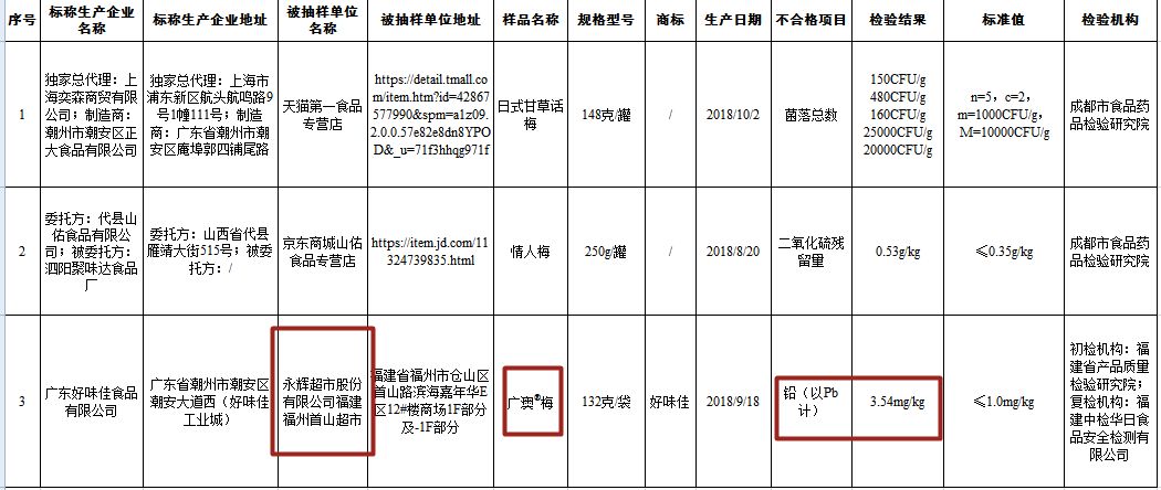 泉州人爱吃的这款零食出事了!铅超标3倍多!国家下令下架召回!