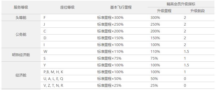 南航里程累积划算吗,南航用800里程升舱划算吗
