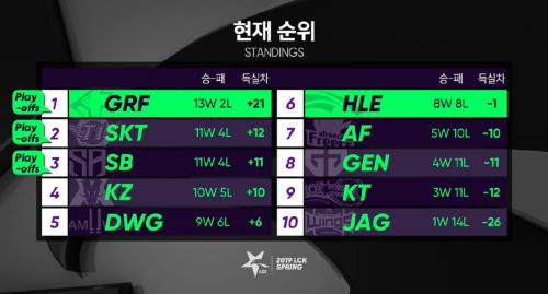 faker进场被秒kt终于赢了skt了,lcksktfaker