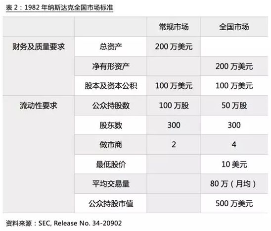 纳斯达克48年：“硬科技”永不眠