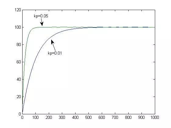 这是我见过最简单的算术题,pid算法最美十大公式