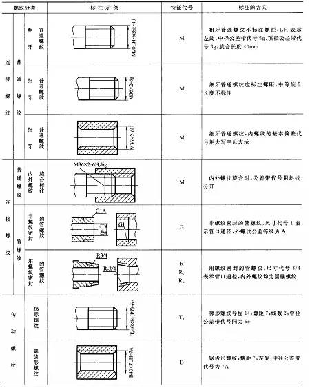 螺纹螺杆基础知识,螺纹基础知识大全螺纹的种类