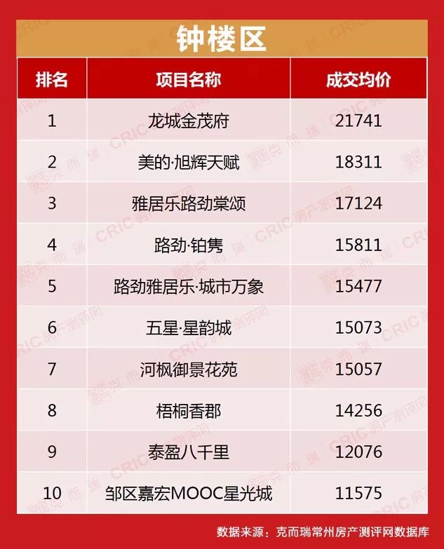 常州各小区最新房价价目表,常州房价排名前十名小区有哪些