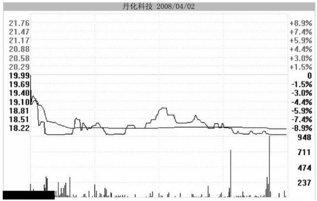 极度缩量跌停战法,低位跌停战法