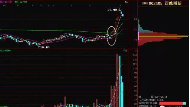 清华股神股票暴涨前的特征,股价上涨的完美筹码形态