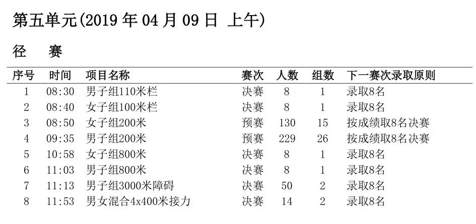 全国田径大奖赛肇庆站100决赛,全国田径大奖赛肇庆110米栏男子