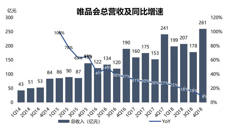 为什么腾讯、京东都救不了唯品会？
