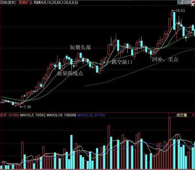 炒股口诀买阴不买阳,傻瓜式炒股怎么买进