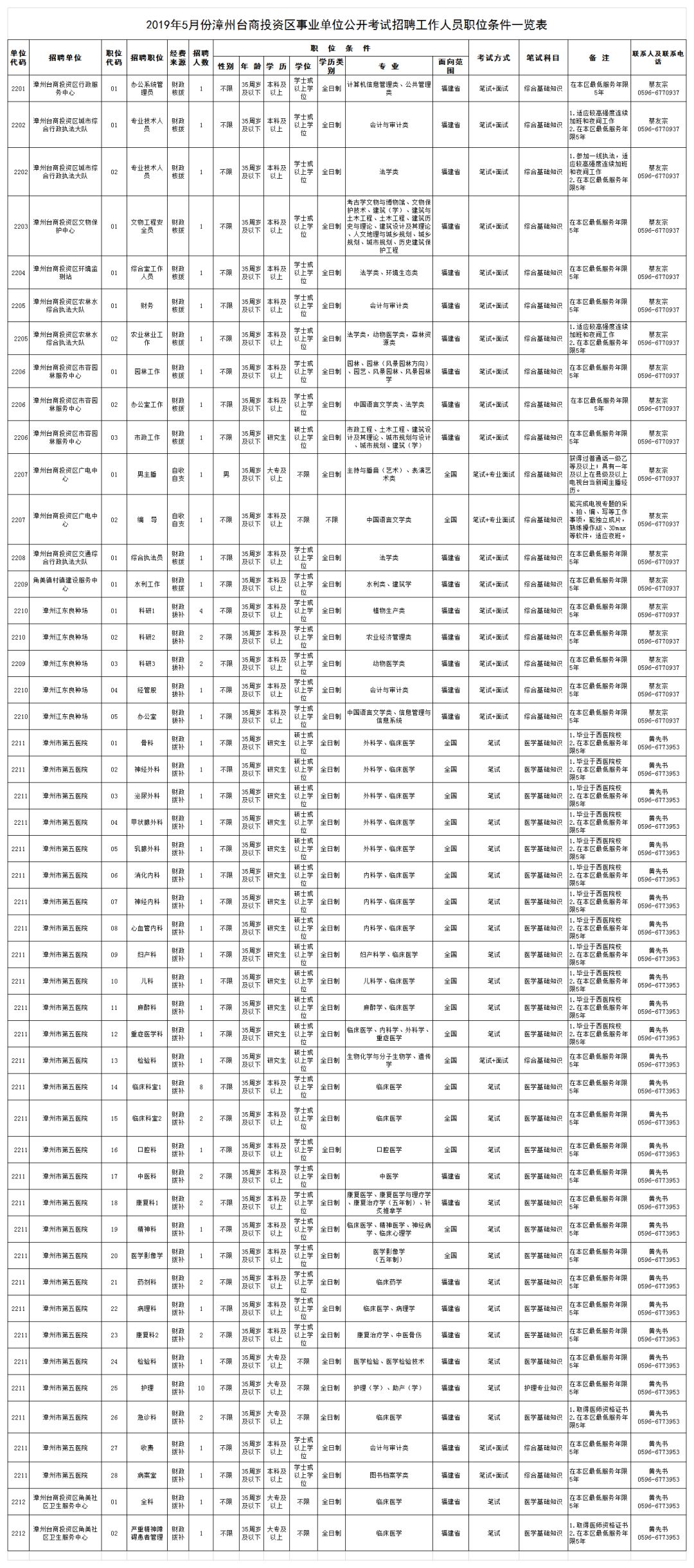 漳州事业单位招考854人|厦门公安补招编内文职30名……
