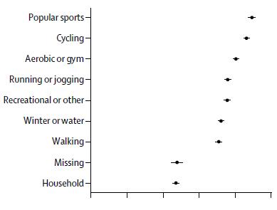 柳叶刀运动排名,柳叶刀排名前三的长寿运动