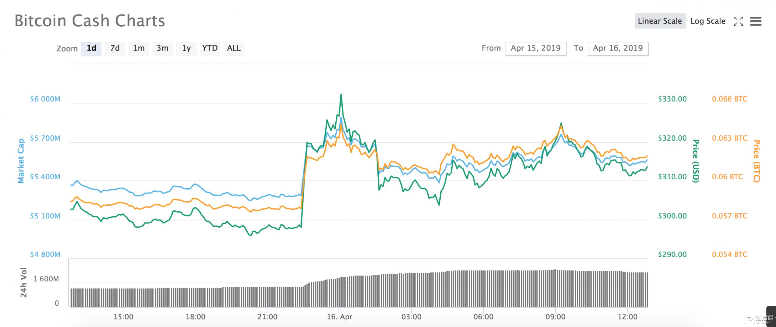 “打假中本聪”引阵营分裂，币安下架BSV致多米诺式交易巨震