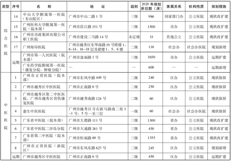广州市越秀区有哪些正规医院,广州越秀新建的医院