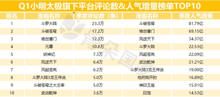 2019年Q1漫画数据报告|快看和小明太极较上季度有所增长,动态漫画成亮点