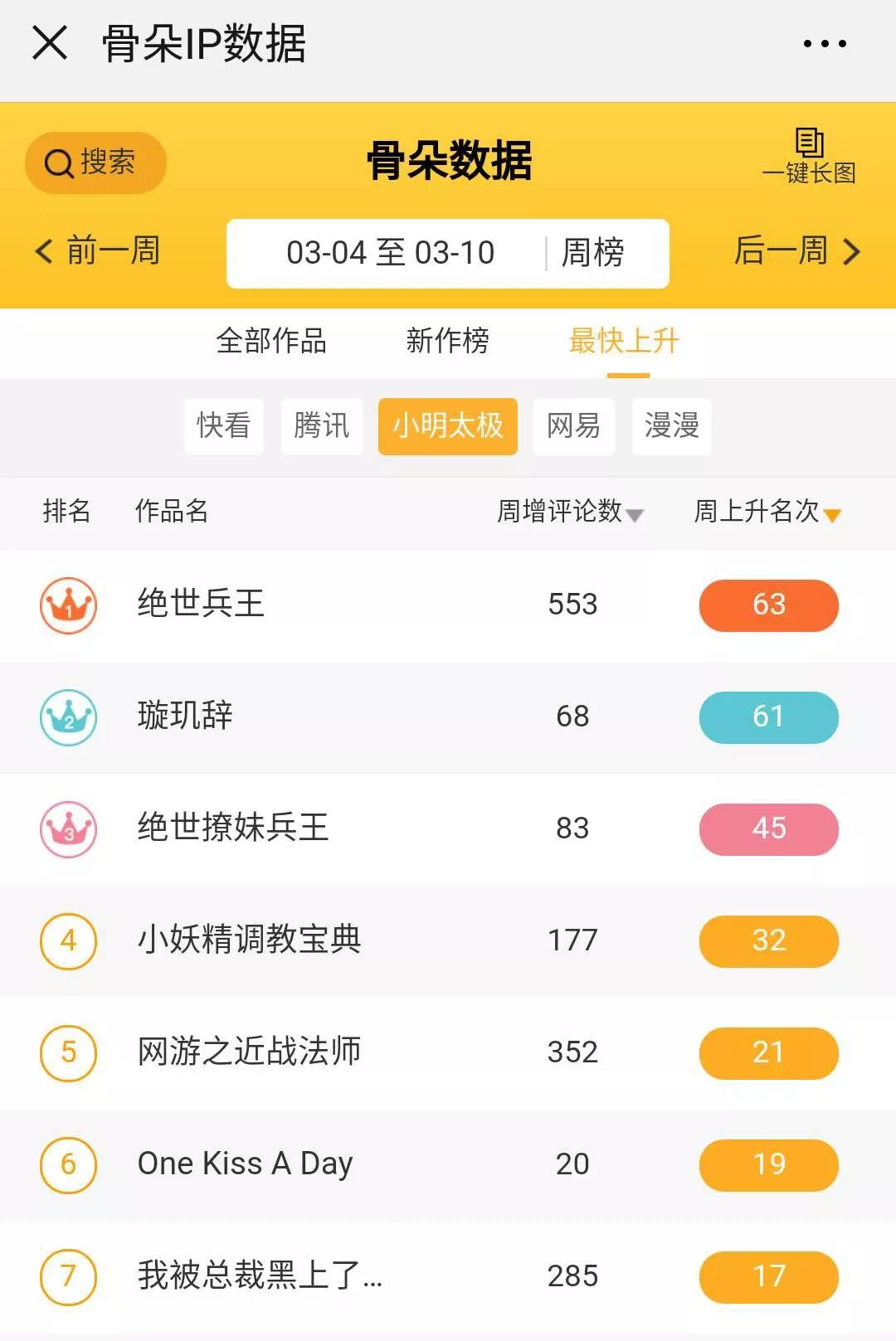 2019年Q1漫画数据报告|快看和小明太极较上季度有所增长，动态漫画成亮点