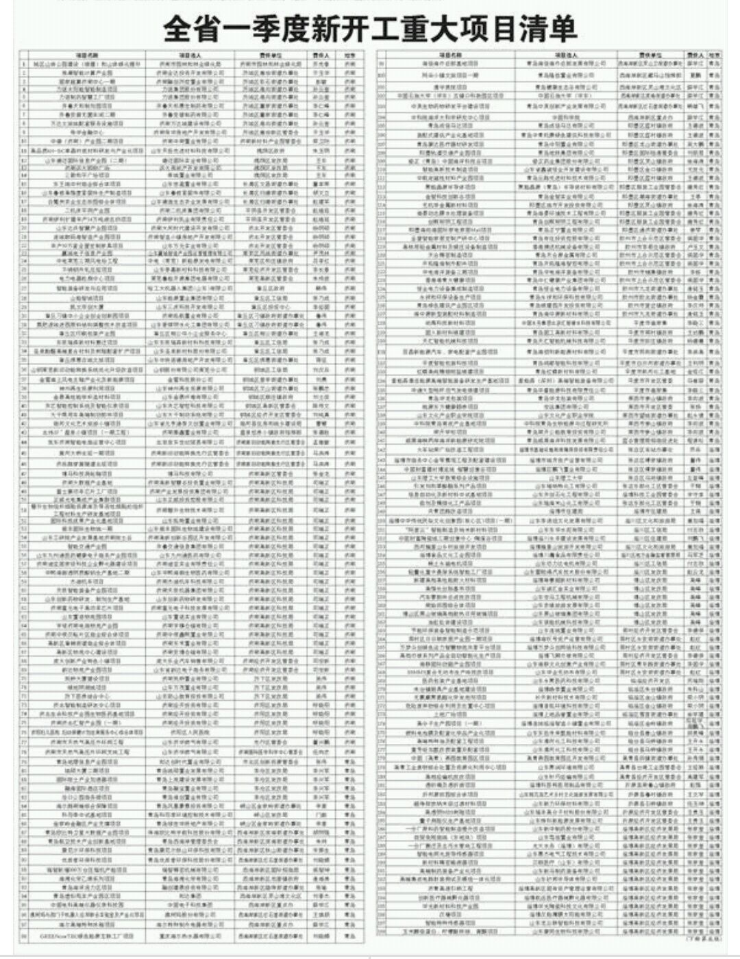 济南30个项目有望开工,济南重点项目开工一览表