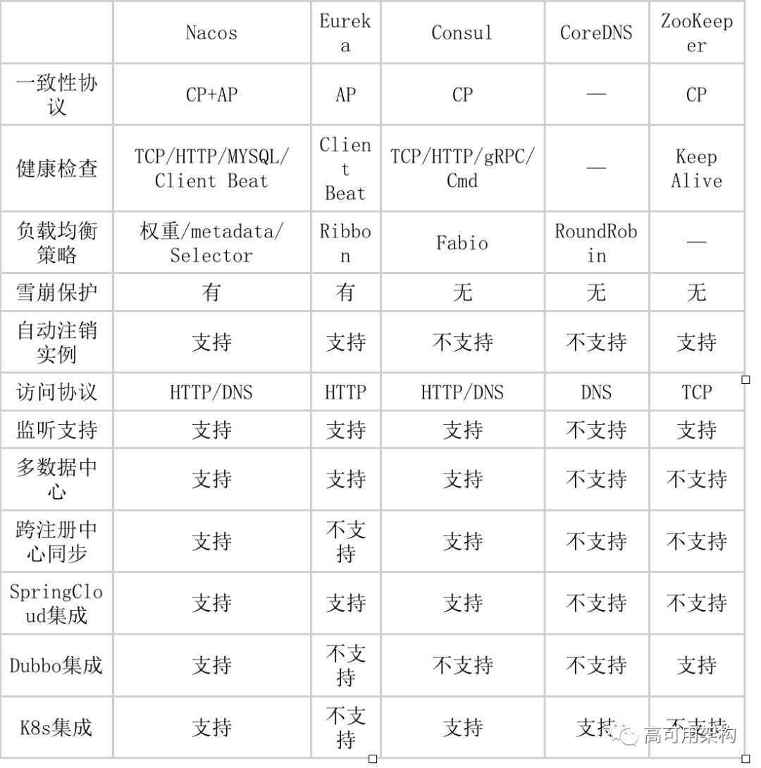 主流微服务架构技术有哪些,微服务平台有必要注册吗