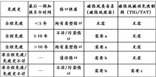 破伤风什么是全程免疫,预防破伤风的人工主动免疫