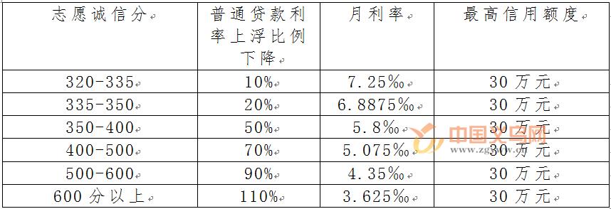 最高30万元！义乌首推！你的这个分数原来可以“换”*款贷**